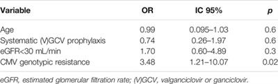 Factors Associated With Genotypic Resistance and Outcome Among Solid Organ Transplant Recipients With Refractory Cytomegalovirus Infection